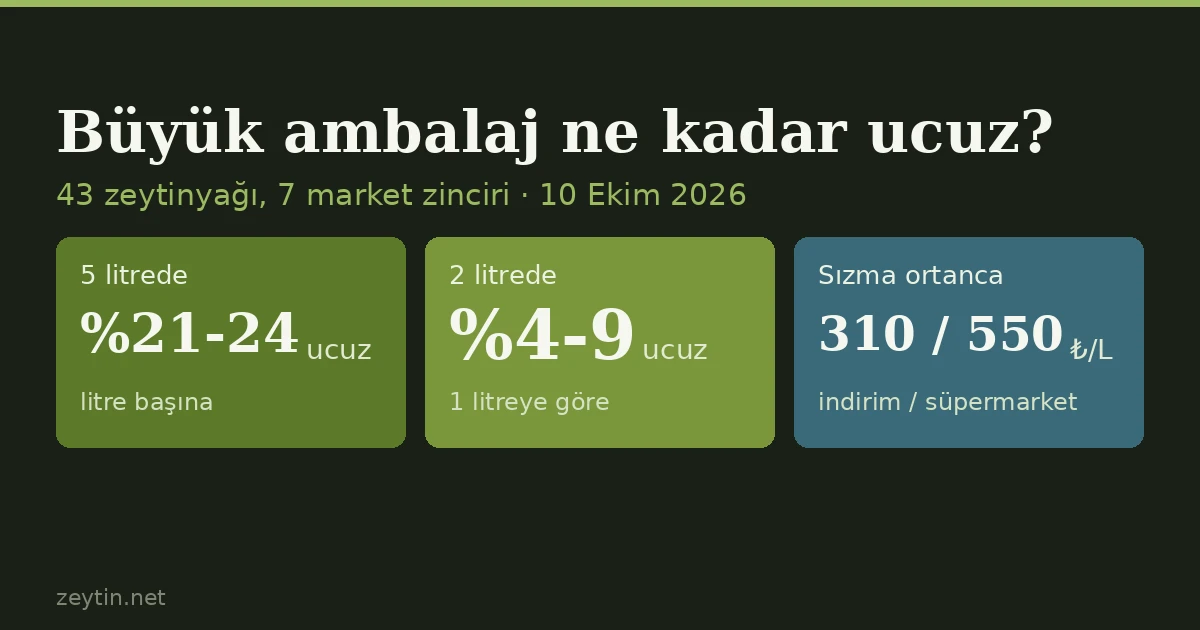Is a bigger pack of olive oil really cheaper? Price per litre by bottle size and supermarket