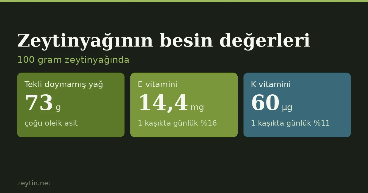 Zeytinyağının besin değerleri: yağ asitleri, E ve K vitamini, polifenoller